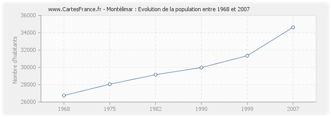 Population Montélimar