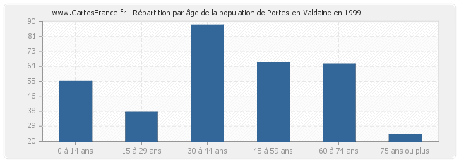 Répartition par âge de la population de Portes-en-Valdaine en 1999