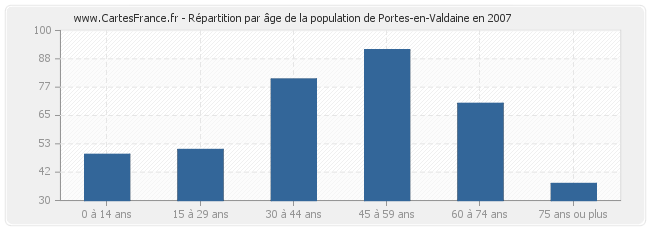 Répartition par âge de la population de Portes-en-Valdaine en 2007