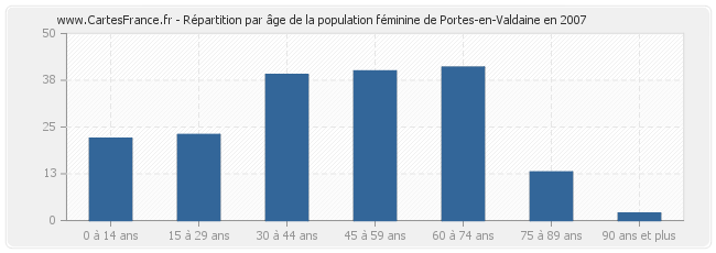 Répartition par âge de la population féminine de Portes-en-Valdaine en 2007