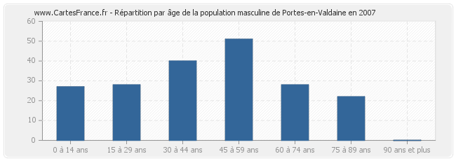 Répartition par âge de la population masculine de Portes-en-Valdaine en 2007