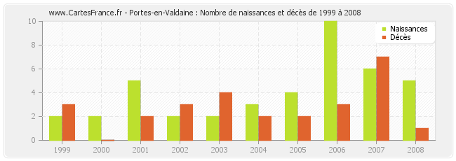 Portes-en-Valdaine : Nombre de naissances et décès de 1999 à 2008