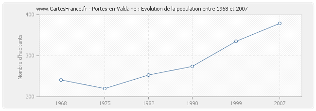 Population Portes-en-Valdaine