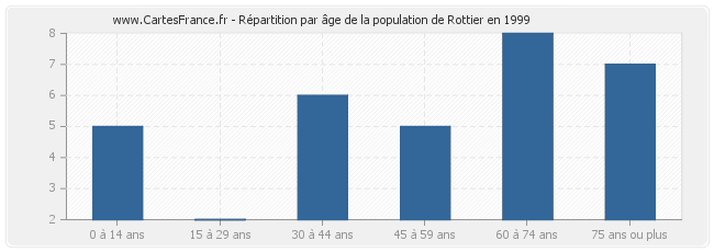 Répartition par âge de la population de Rottier en 1999