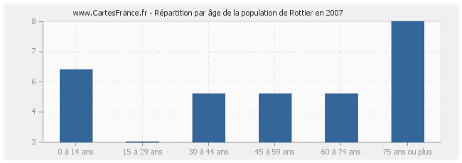 Répartition par âge de la population de Rottier en 2007