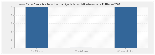 Répartition par âge de la population féminine de Rottier en 2007