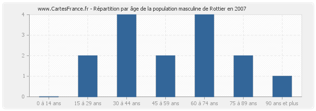 Répartition par âge de la population masculine de Rottier en 2007
