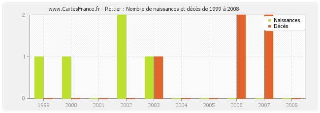 Rottier : Nombre de naissances et décès de 1999 à 2008