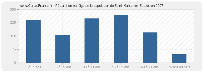 Répartition par âge de la population de Saint-Marcel-lès-Sauzet en 2007