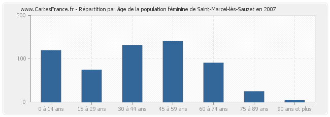 Répartition par âge de la population féminine de Saint-Marcel-lès-Sauzet en 2007