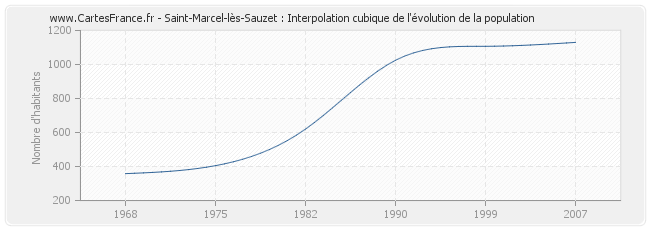 Saint-Marcel-lès-Sauzet : Interpolation cubique de l'évolution de la population
