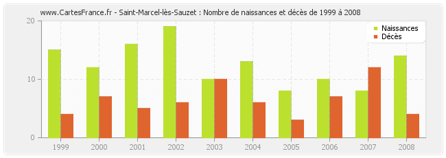 Saint-Marcel-lès-Sauzet : Nombre de naissances et décès de 1999 à 2008