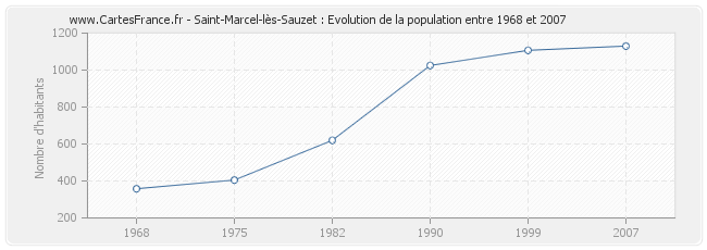 Population Saint-Marcel-lès-Sauzet