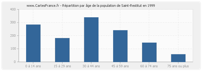 Répartition par âge de la population de Saint-Restitut en 1999