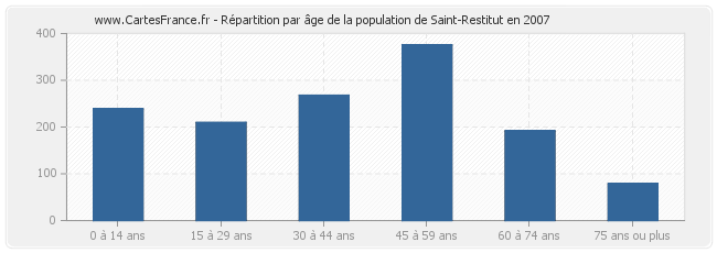 Répartition par âge de la population de Saint-Restitut en 2007