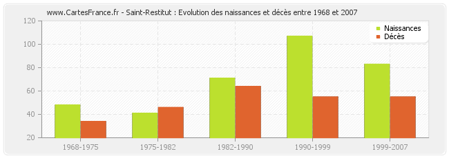 Saint-Restitut : Evolution des naissances et décès entre 1968 et 2007