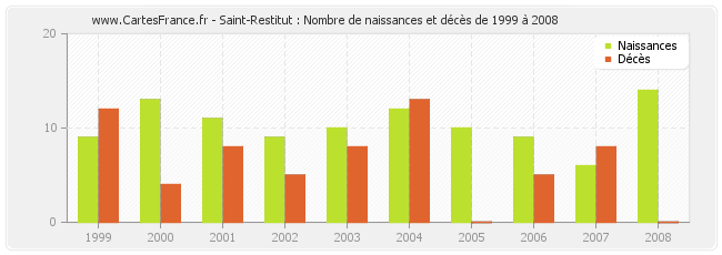 Saint-Restitut : Nombre de naissances et décès de 1999 à 2008