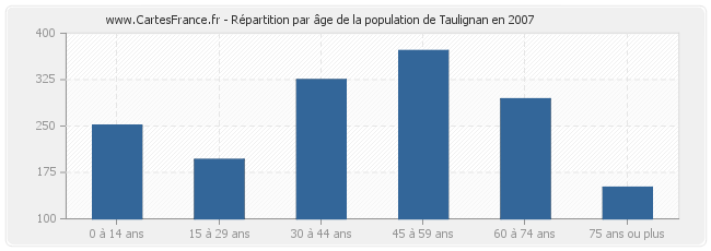 Répartition par âge de la population de Taulignan en 2007