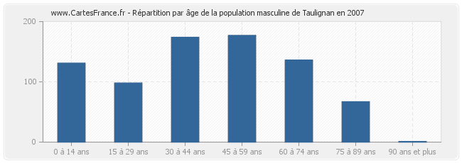 Répartition par âge de la population masculine de Taulignan en 2007