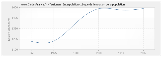 Taulignan : Interpolation cubique de l'évolution de la population