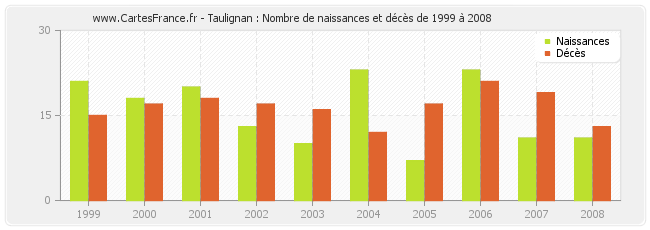 Taulignan : Nombre de naissances et décès de 1999 à 2008