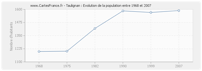 Population Taulignan