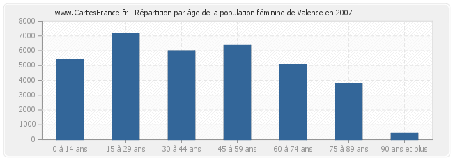 Répartition par âge de la population féminine de Valence en 2007