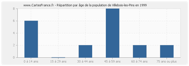 Répartition par âge de la population de Villebois-les-Pins en 1999