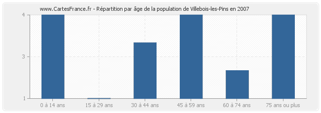 Répartition par âge de la population de Villebois-les-Pins en 2007