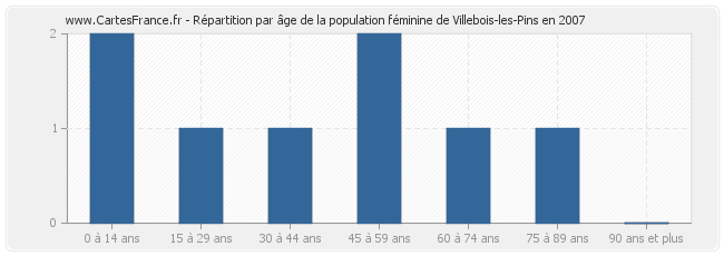 Répartition par âge de la population féminine de Villebois-les-Pins en 2007
