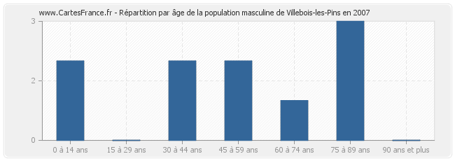 Répartition par âge de la population masculine de Villebois-les-Pins en 2007