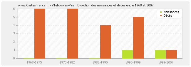 Villebois-les-Pins : Evolution des naissances et décès entre 1968 et 2007