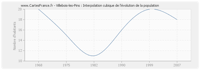 Villebois-les-Pins : Interpolation cubique de l'évolution de la population