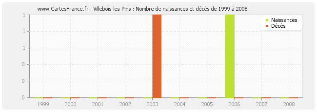 Villebois-les-Pins : Nombre de naissances et décès de 1999 à 2008
