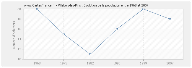Population Villebois-les-Pins