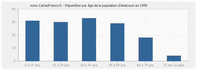 Répartition par âge de la population d'Amécourt en 1999