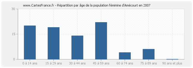 Répartition par âge de la population féminine d'Amécourt en 2007