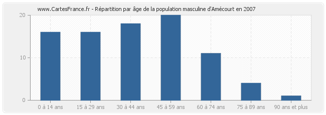 Répartition par âge de la population masculine d'Amécourt en 2007
