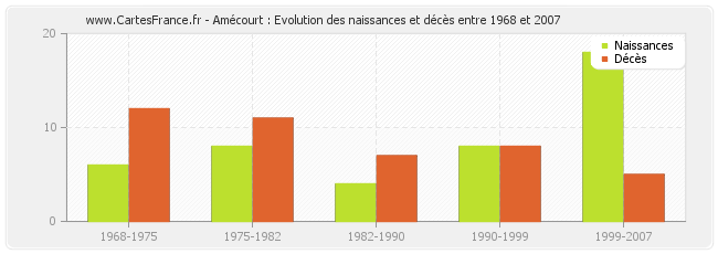 Amécourt : Evolution des naissances et décès entre 1968 et 2007
