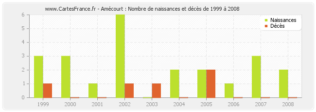 Amécourt : Nombre de naissances et décès de 1999 à 2008
