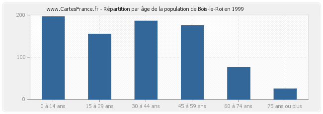 Répartition par âge de la population de Bois-le-Roi en 1999