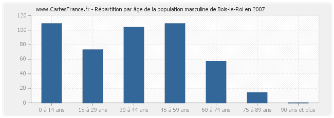 Répartition par âge de la population masculine de Bois-le-Roi en 2007