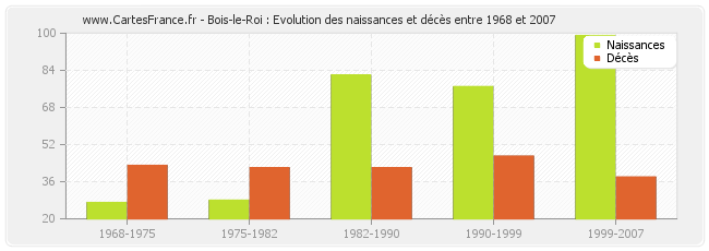 Bois-le-Roi : Evolution des naissances et décès entre 1968 et 2007