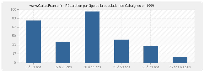 Répartition par âge de la population de Cahaignes en 1999