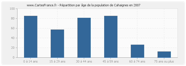 Répartition par âge de la population de Cahaignes en 2007