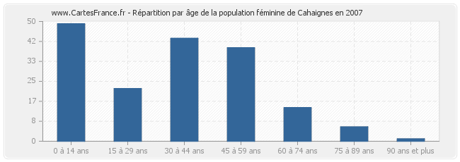 Répartition par âge de la population féminine de Cahaignes en 2007