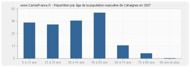 Répartition par âge de la population masculine de Cahaignes en 2007
