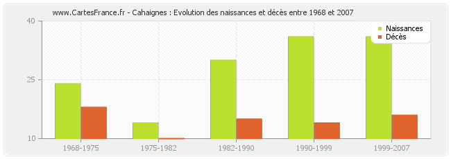 Cahaignes : Evolution des naissances et décès entre 1968 et 2007