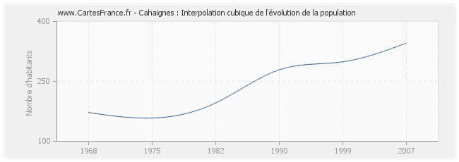 Cahaignes : Interpolation cubique de l'évolution de la population