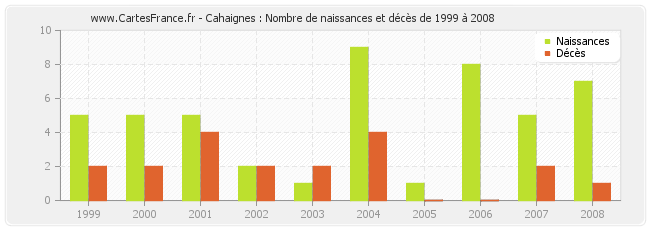 Cahaignes : Nombre de naissances et décès de 1999 à 2008